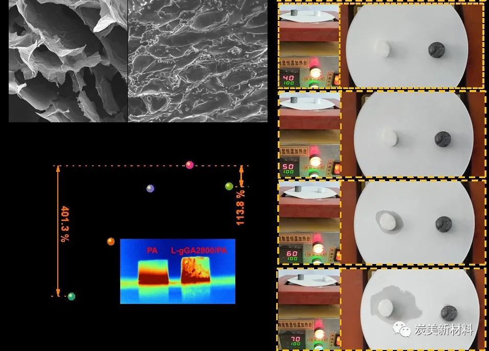 高温石墨化3D大片径石墨烯气凝胶应用于相变材料的封装