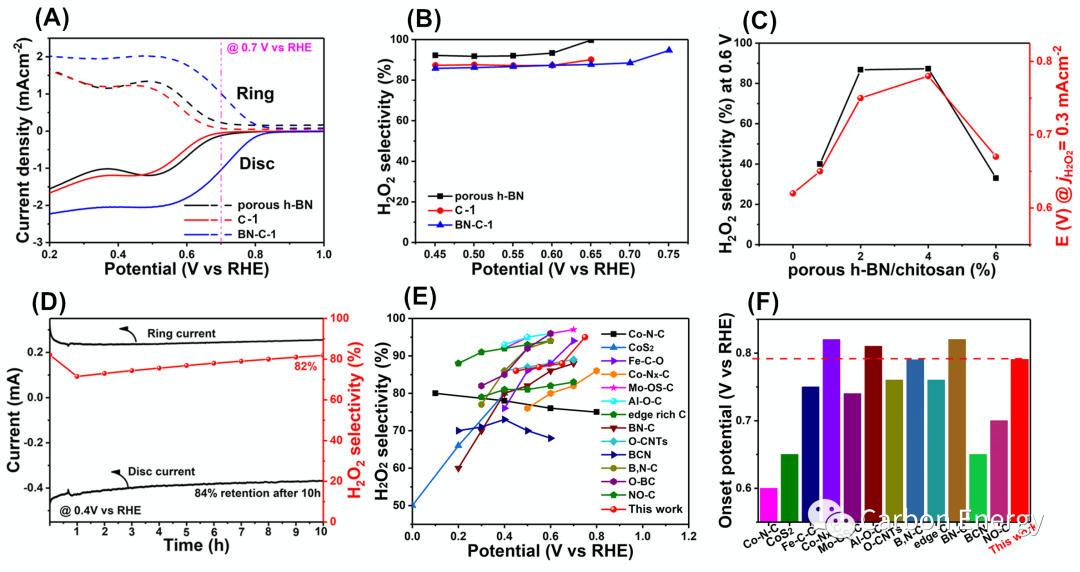 南京林业大学蒋剑春院士＆上海大学王亮 Carbon Energy：生物质碳前驱构建多孔石墨烯/h-BN异质结助力高效制备双氧水