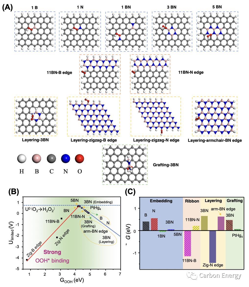 南京林业大学蒋剑春院士＆上海大学王亮 Carbon Energy：生物质碳前驱构建多孔石墨烯/h-BN异质结助力高效制备双氧水