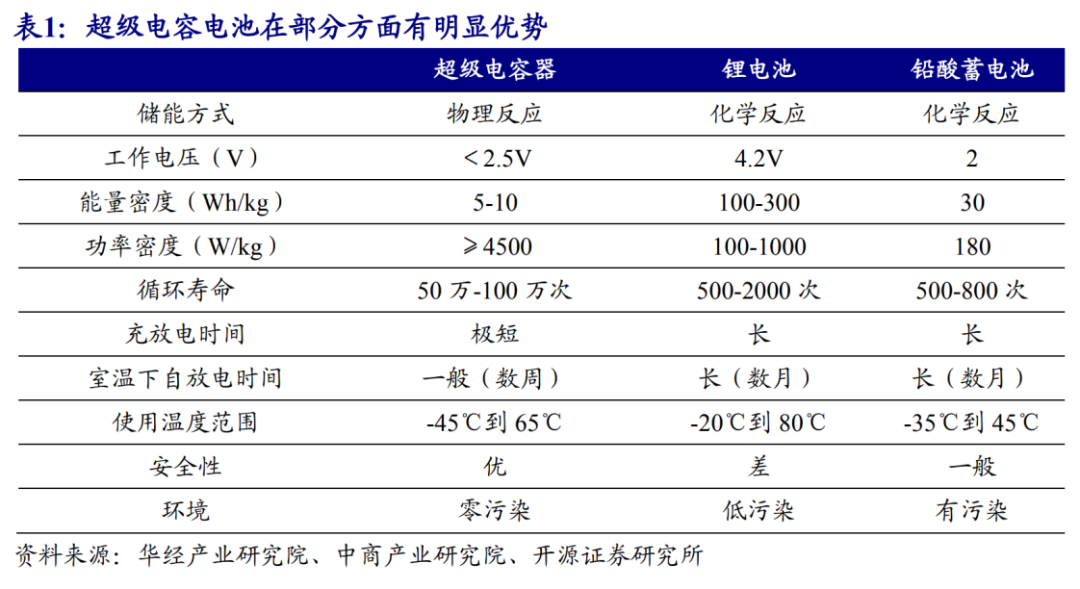 每吨百万元的电容炭，90%依赖进口，这家深圳公司想打破日企垄断丨早期项目
