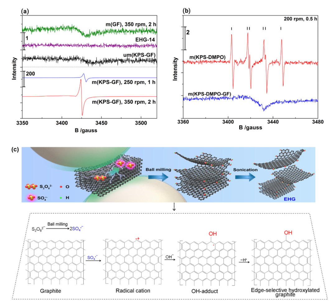 ChemSusChem：硫酸根自由基氧化制备边缘羟基化石墨烯的机械化学绿色新方法