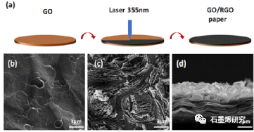 中国工程物理研究院材料研究所Li Guo等--用于乙醇蒸汽驱动致动器的氧化石墨烯还原氧化石墨烯纸的激光制备