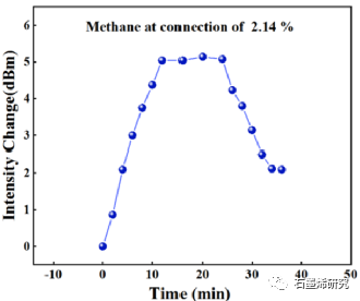 西安石油大学、陕西省油气井测控技术重点实验室--SnO2石墨烯集成光纤Mach-Zehnder干涉仪用于甲烷气体检测
