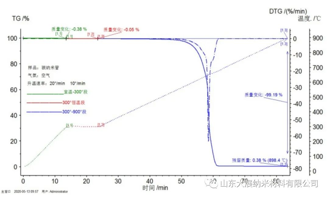 碳纳米管常见的表征