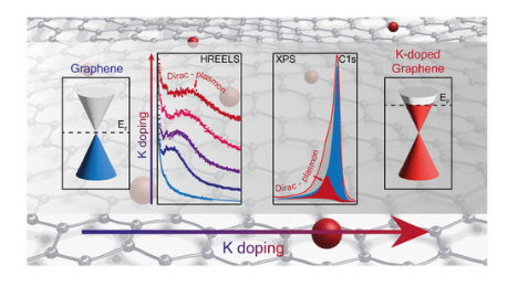 Nano Letters：钾掺杂调节含金属石墨烯的电子响应