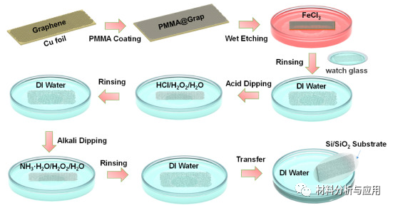 西安交大《Carbon》：晶圆级器件级石墨烯薄膜的表面张力牵引传递方法