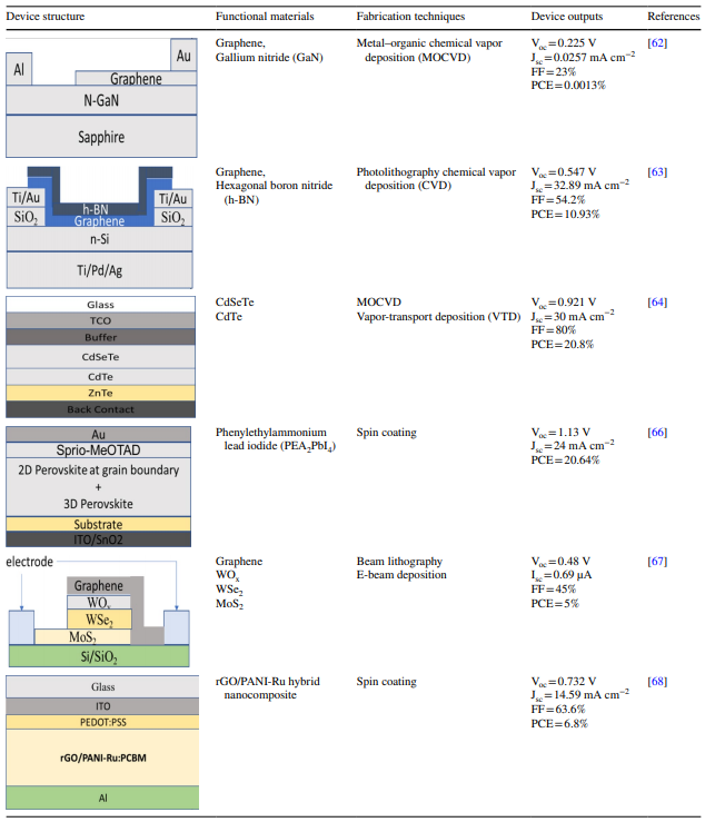 中科院能源所杨亚综述：用于能量收集的2D纳米材料
