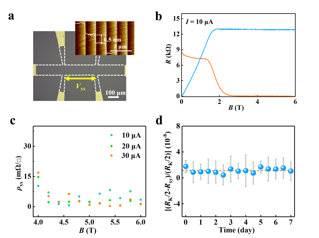 中科院上海微系统所王浩敏课题组AMT：气相催化石墨烯构筑量子电阻标准芯片
