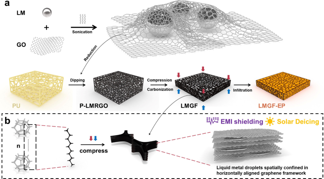 哈工大胡桢教授课题组 CEJ：基于石墨烯封装液态金属框架的环氧纳米复合材料