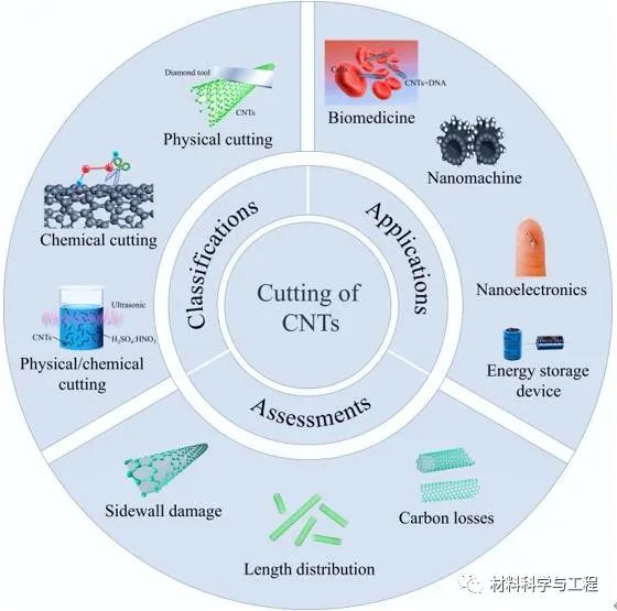 上海工程技术大学王大中团队《JPCC》：碳纳米管的切割方法与展望