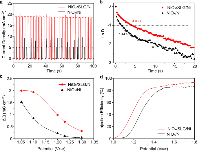 国家纳米科学中心宫建茹研究员课题组 AFM：金属氧化物/石墨烯/金属三明治结构用于光电化学分解水产氧