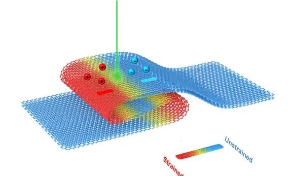 南开大学《ACS AMI》：折叠石墨烯超晶格中的临界应变诱导的光响应