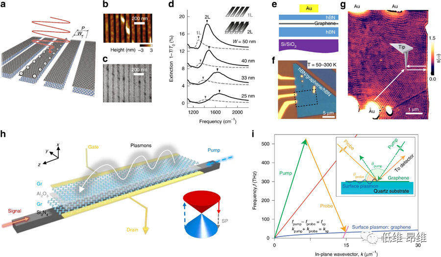 石墨烯和3D拓扑绝缘体二维狄拉克等离激元