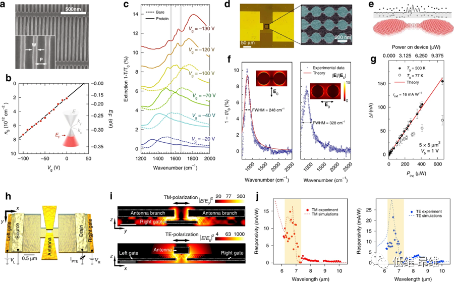 石墨烯和3D拓扑绝缘体二维狄拉克等离激元