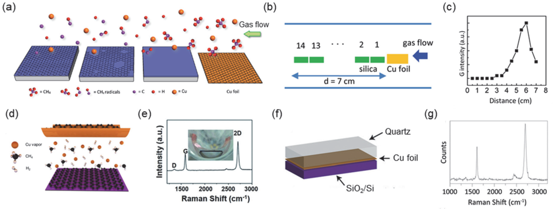 北京大学刘忠范院士团队综述：气相助剂辅助石墨烯生长
