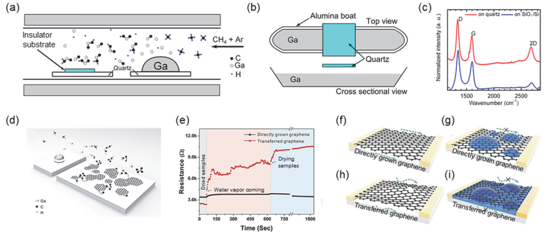 北京大学刘忠范院士团队综述：气相助剂辅助石墨烯生长