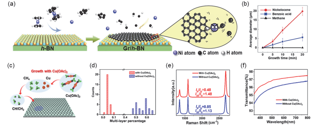 北京大学刘忠范院士团队综述：气相助剂辅助石墨烯生长