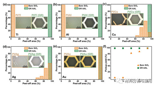 韩国蔚山科技大学《ACS AMI》：石墨烯防粘层，用于金属电极向柔性电子的有效剥离和转移