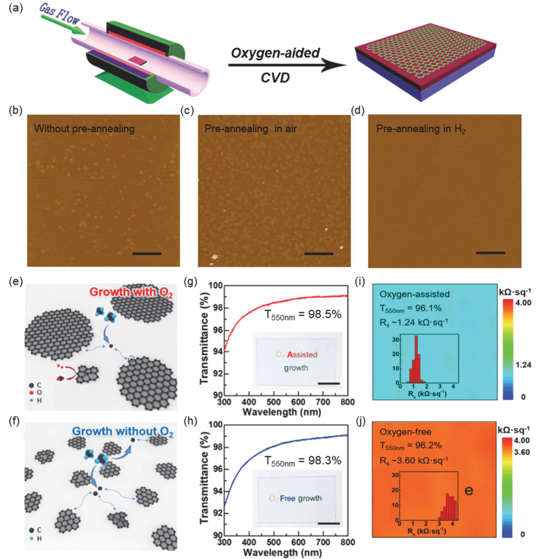 北京大学刘忠范院士团队综述：气相助剂辅助石墨烯生长