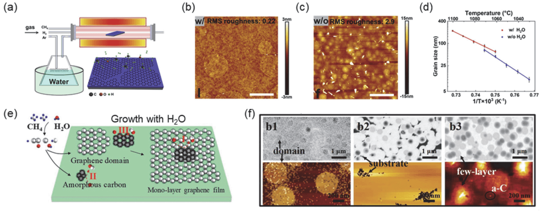 北京大学刘忠范院士团队综述：气相助剂辅助石墨烯生长