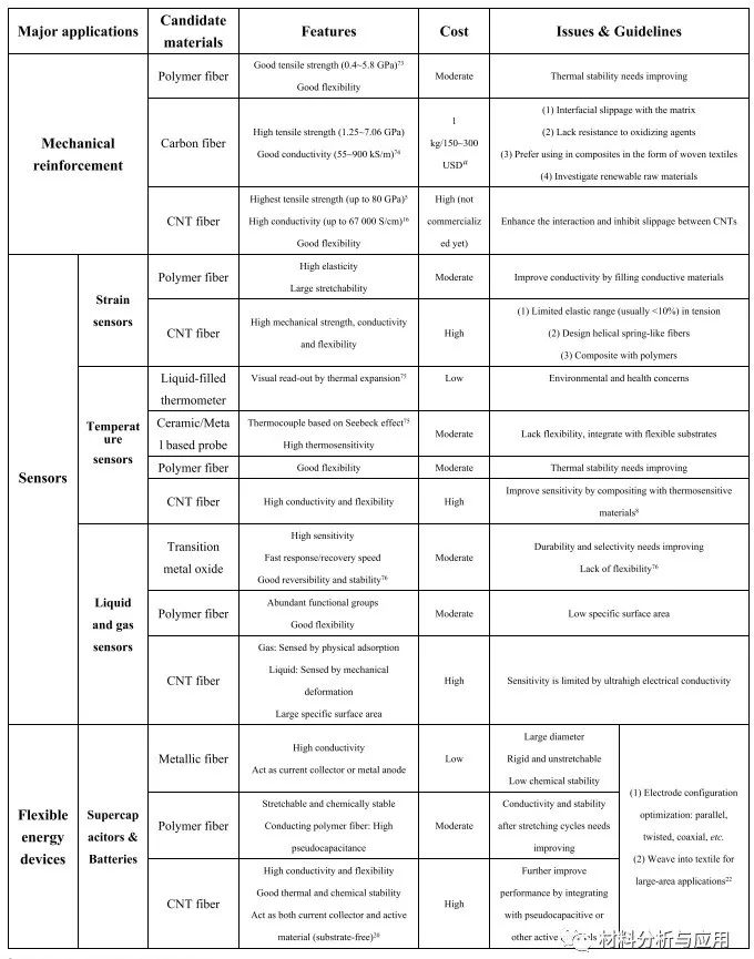 北京大学《ACS Nano》：综述-碳纳米管功能材料的最新研究活动与应用前景