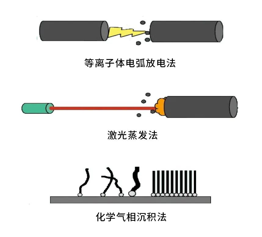碳说｜碳纳米管的合成方法