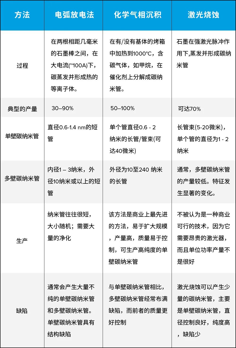 碳说｜碳纳米管的合成方法