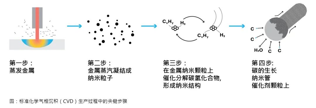 碳说｜碳纳米管的合成方法