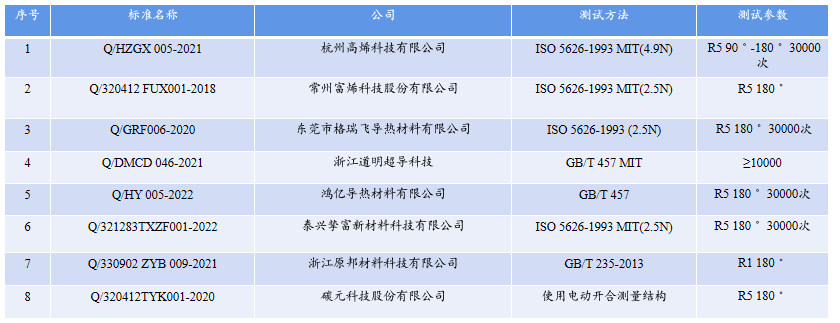 石墨烯导热膜——耐弯折测试标准解析