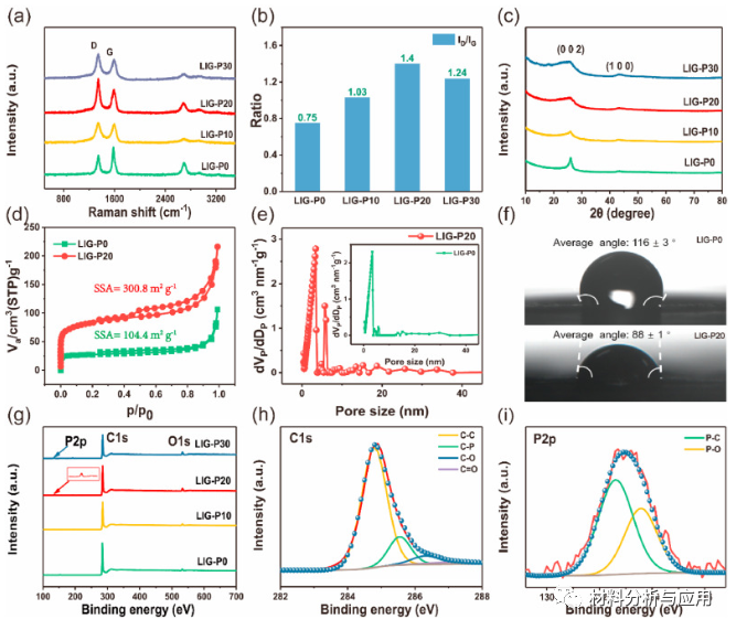 重庆大学《Carbon》：磷掺杂多孔石墨烯电极的一步法激光制备高性能柔性微超级电容器​