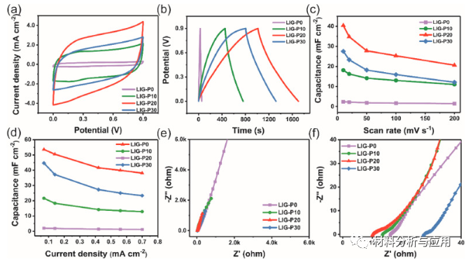 重庆大学《Carbon》：磷掺杂多孔石墨烯电极的一步法激光制备高性能柔性微超级电容器​