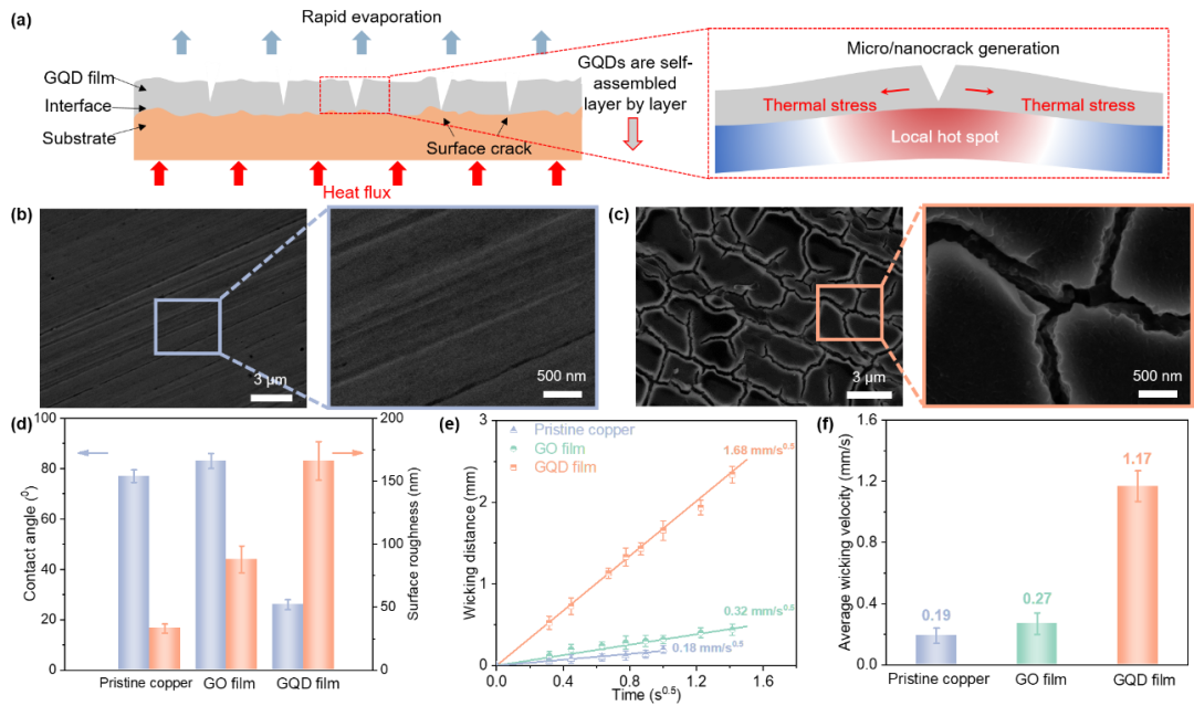 Nano Lett. | 气泡诱导自组装制备纳米裂纹状石墨烯量子点薄膜