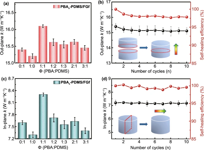 室温下可快速自愈合的高导热聚合物/石墨烯复合材料