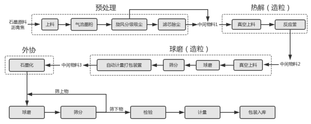 人造石墨负极工艺技术详解
