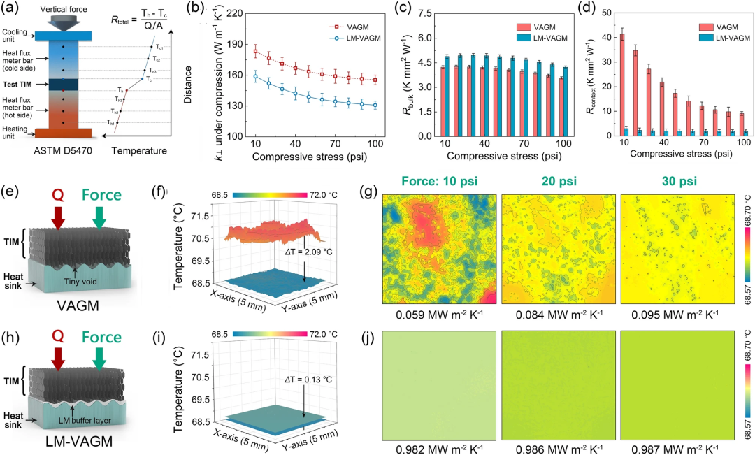 中科院宁波材料所林正得研究员等：液态金属表面修饰的石墨烯热界面材料拥有超低界面热阻