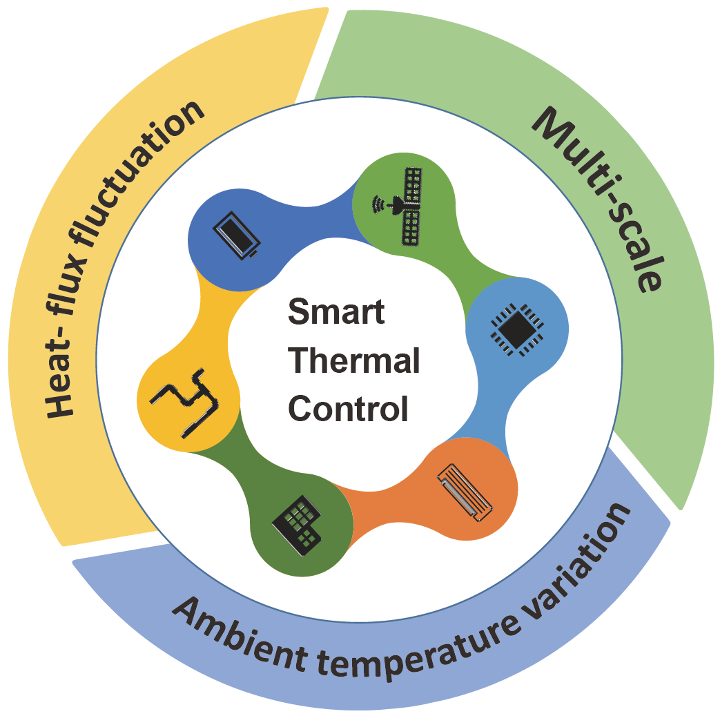 热导率可调控的热智能材料：机理、材料与应用