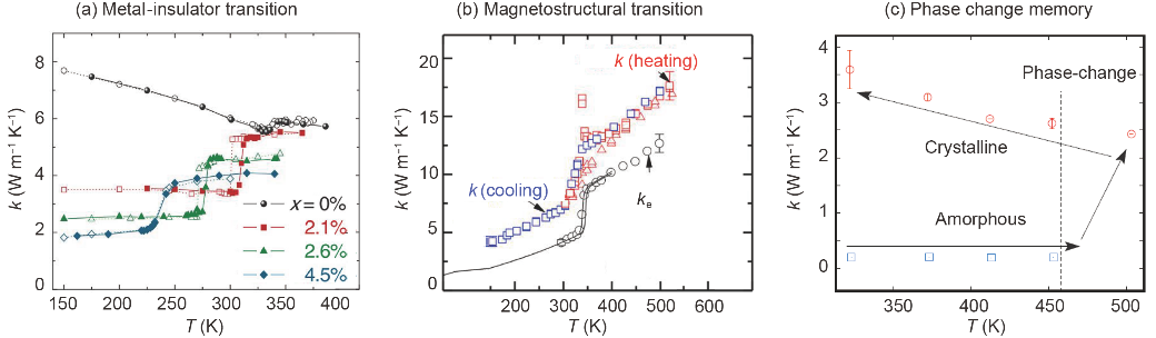 热导率可调控的热智能材料：机理、材料与应用