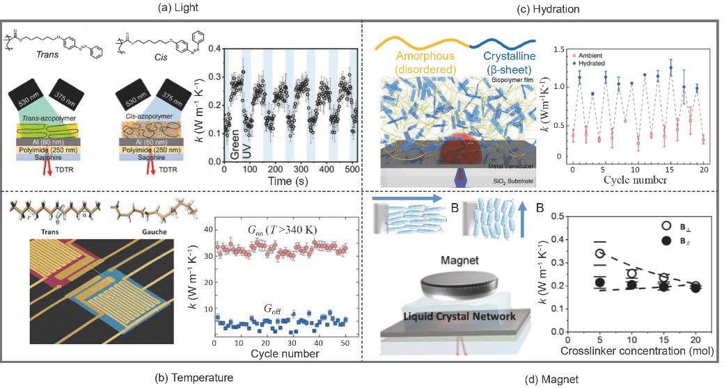 热导率可调控的热智能材料：机理、材料与应用