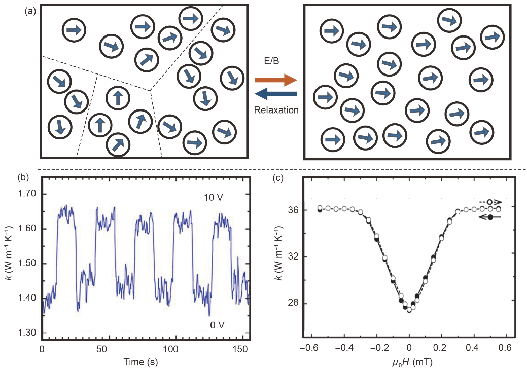 热导率可调控的热智能材料：机理、材料与应用