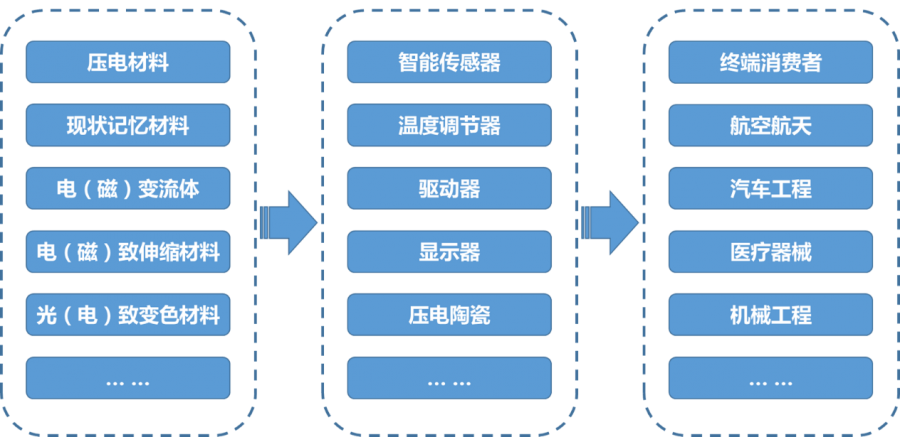 产业动态| 智能材料：开启材料界新革命