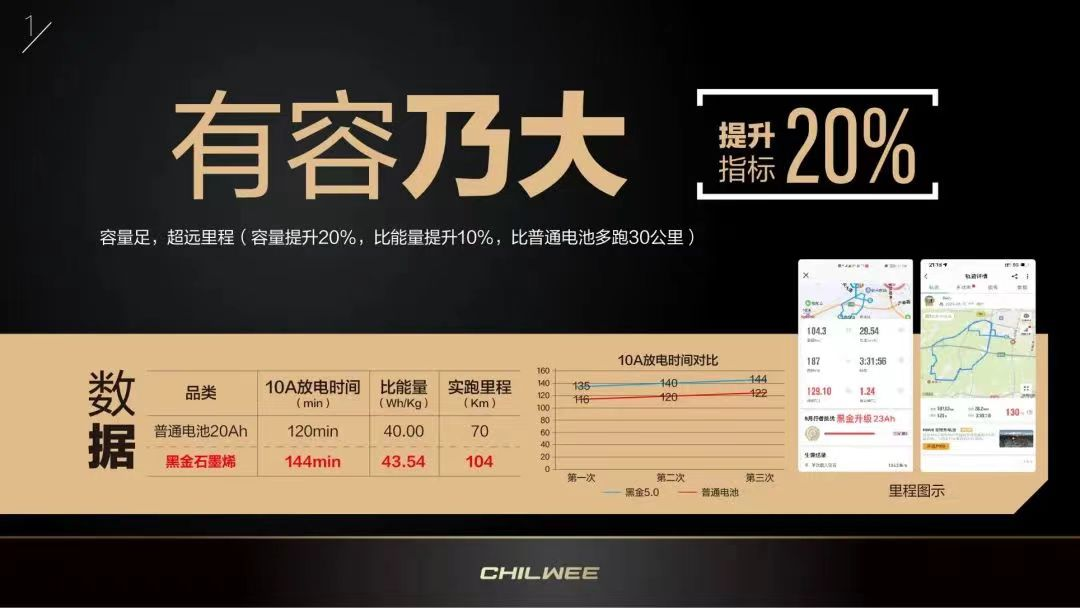 零下30℃续写110.4 km新“骑”迹——超威黑金5.0石墨烯电池的「精」与「坚」！
