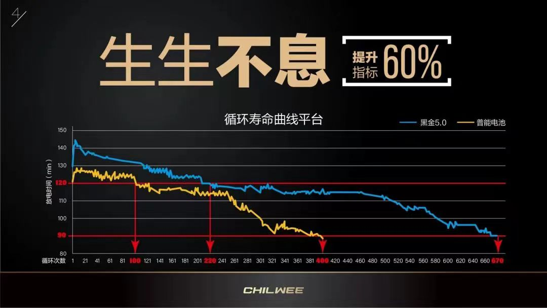 零下30℃续写110.4 km新“骑”迹——超威黑金5.0石墨烯电池的「精」与「坚」！