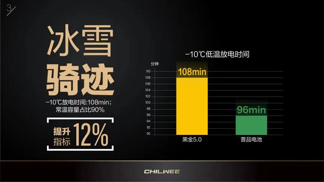 零下30℃续写110.4 km新“骑”迹——超威黑金5.0石墨烯电池的「精」与「坚」！