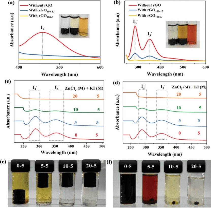 AFM：基于还原氧化石墨烯和盐包水电解液的先进锌碘电池