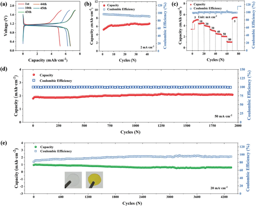 AFM：基于还原氧化石墨烯和盐包水电解液的先进锌碘电池
