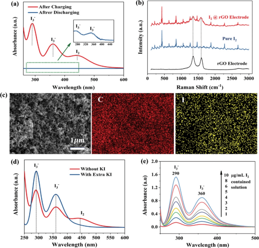AFM：基于还原氧化石墨烯和盐包水电解液的先进锌碘电池