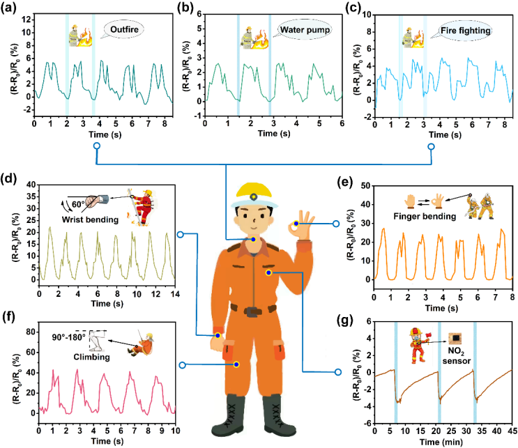 Nano Res.[探测]│西安工程大学樊威教授团队：基于激光直写的Janus石墨烯/PBO织物在智能消防服饰中的应用