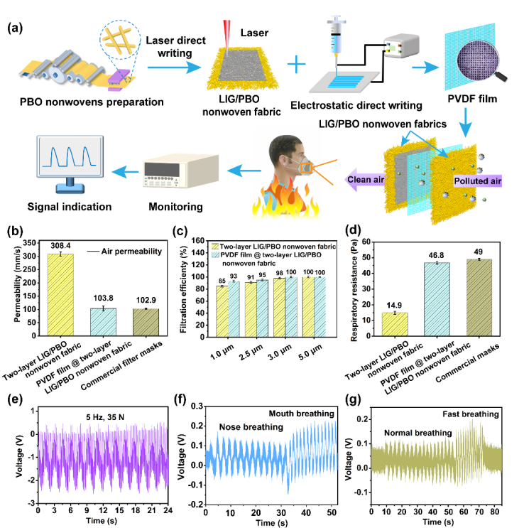 Nano Res.[探测]│西安工程大学樊威教授团队：基于激光直写的Janus石墨烯/PBO织物在智能消防服饰中的应用