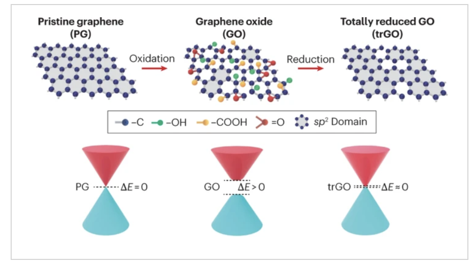 Nature Review Chemistry: 用于光子学、电子学和光电子的氧化石墨烯
