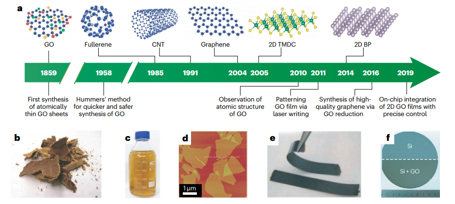 Nature Review Chemistry: 用于光子学、电子学和光电子的氧化石墨烯